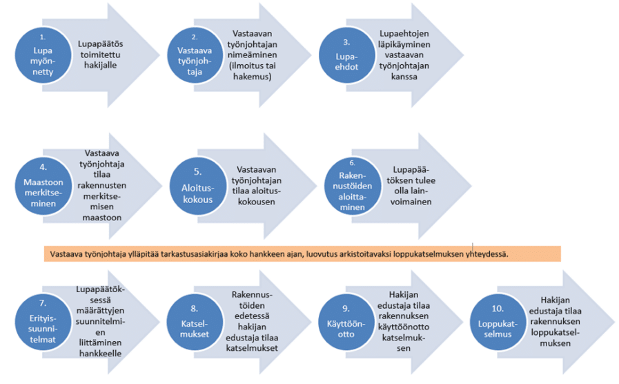 Tässä kuvassa on kuvattu tiivistettynä kymmenen askelta luvan myöntämisestä loppukatselmukseen.