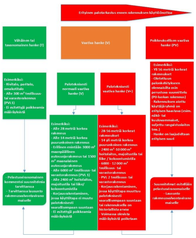 Kaaviokuva siitä, milloin erityinen palotarkastus ennen rakennuksen käyttöönottoa on tarpeellinen. Paloviranomaisen roolin määrittämisessä sekä erityisen palotarkastuksen tarpeen arvioinnissa voidaan käyttää apuna hankkeen paloturvallisuussuunnittelun vaativuusluokkaa.